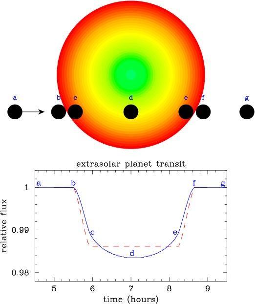 Detektionsmetoder Astrometri Doppler (de flesta hittills) Radiell wobbling