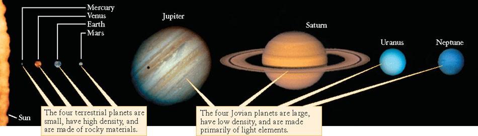 Planeternas storlek Storlekarna faller i två distinkta grupper : de