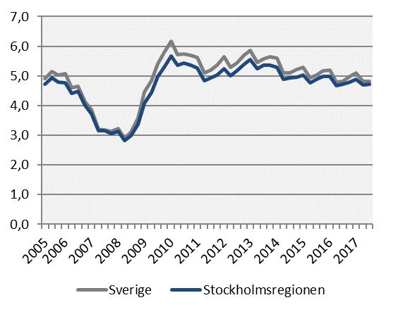 Jämfört med tredje kvartalet 2016 minskade arbetslösheten i arbetskraften för ungdomsarbetslösa (15-24 år) och för personer med aktivitetsstöd.