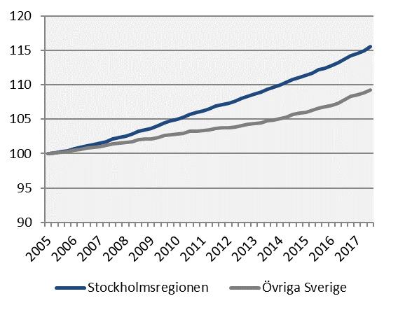 Befolkning Index 100 = 2005 kv1 I Stockholmsregionen bor drygt 45 % av Sveriges invånare och regionen har svarat för knappt 50 % av Sveriges befolkningsökning under tredje kvartalet 2017.