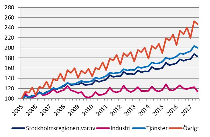 2017 kv3 Förändring (%) sedan, Lönesumma efter sektor Index 100 = 2005 kv1 Källa: Statistiska centralbyrån Mdkr 2005 kv1 2010 kv1 2016 kv3 INDUSTRI Stockholmsregionen 24,4 14,3 8,8-4,2 Övriga Sverige