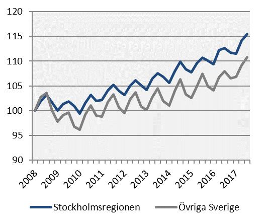 Sysselsättning Index 100 = 2008 kv1 Utbildning var den bransch där sysselsättningen ökade mest i Stockholmsregionen, både procentuellt och i absoluta tal, jämfört med tredje kvartalet 2016.