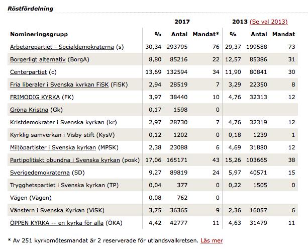 OBS: I nedanstående tabell står årtalen i annan ordning än i de två övriga tabellerna Resultaten i stiftsfullmäktigevalen följer i stort sett samma mönster.