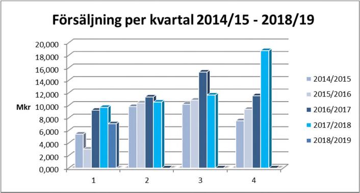 Försäljningsutveckling per kvartal Omsättningen första kvartalet 2018/ 2019 sjönk med 27 % jämfört med motsvarande kvartal föregående år främst beroende på minskad försäljning i Asien.