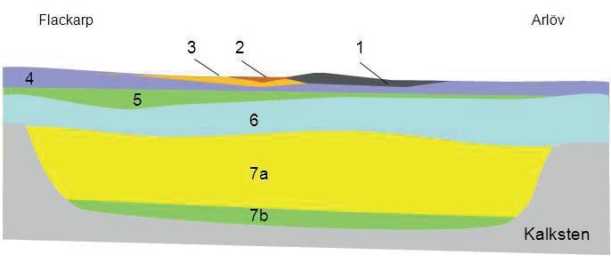 Geologiska förhållanden Området mellan Flackarp och Arlöv utgörs av ett svagt böljande slättområde som stiger från nivån ca 5 m ö.h. vid Arlöv till ca 25 m ö.h. vid Flackarp.