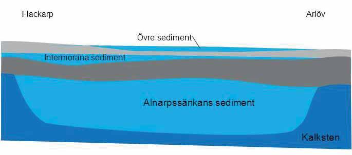 De geologiska förhållandena innebär att det förekommer minst tre typer av grundvattenmagasin: Öppna magasin i de ytliga isälvsavlagringarna Öppet eller slutet magasin i de intermoräna sedimenten Ett