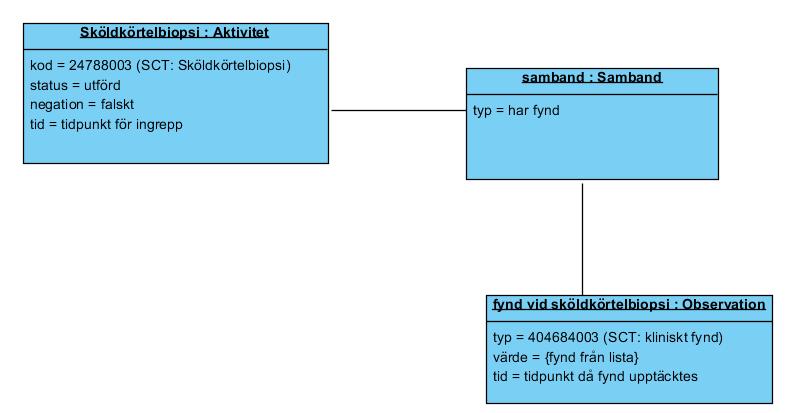 Nationella programmet för datainsamling (NPDi), SKL Svensk benämning Kodverk Kod Typ Fynd vid sköldkörtelbiopsi benign tumör 1.