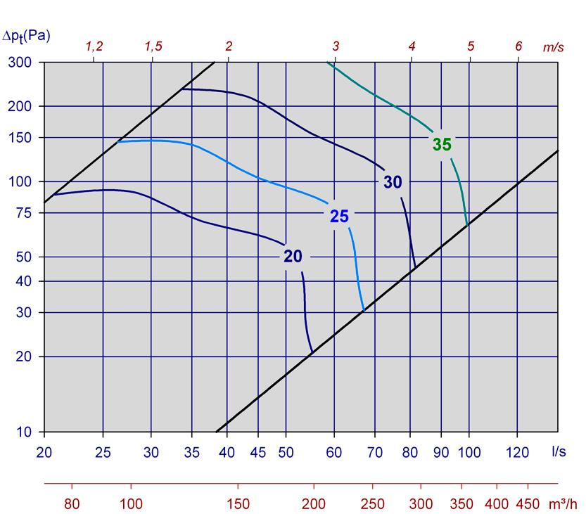 Ljudtrycksnivån i ett rum med absorption motsvarande 10m² Sabine kommer att vara 4 db lägre än angiven ljudeffektnivå Sirius 125 med Orion-LÖV tilluftsdon,