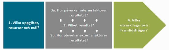 Figur 1 Statskontorets modell för myndighetsanalyser Källa: Statskontoret 2008:17 Modell för myndighetsanalyser I det första momentet analyserar vi vilka uppgifter och resurser som regeringen har