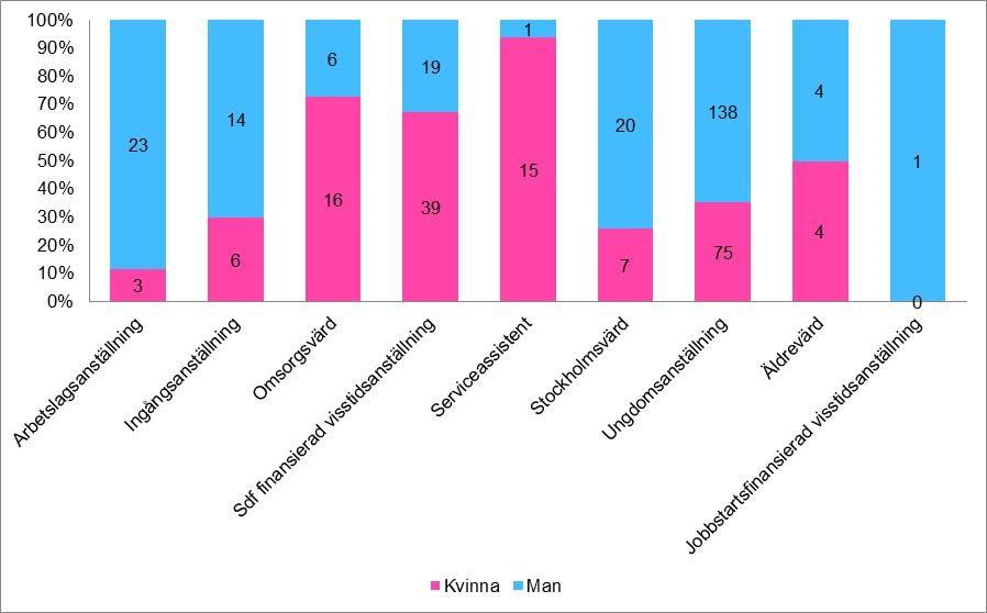 Sida 8 (10) Stockholm i samband med Stockholmsjobb. Det har sedan starten år 2015 funnits en efterfrågan på att utvärdera resultatet av Stockholmsjobben och då även de stadsdelsfinansierade.