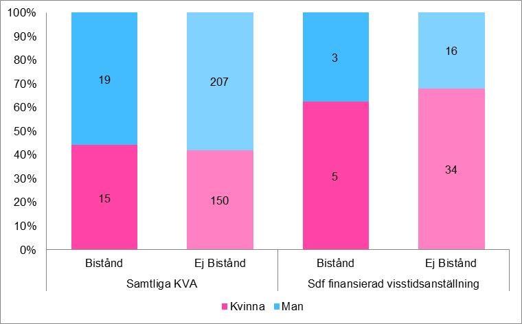 Sida 9 (10) Diagram 2: Fördelningen av antal/andel som ansökt om ekonomiskt bistånd fyra månader efter avslutat Stockholmsjobb av de som avslutades under perioden januari oktober 2015 Totalt hade 58