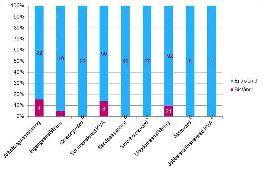 Av dessa var det totalt 86,2 procent som inte var i behov av ekonomiskt bistånd fyra månader efter avslutad anställning.