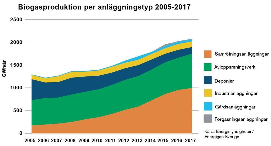 Svensk biogasproduktion, utveckling 2,1 TWh 2017 Biogas i
