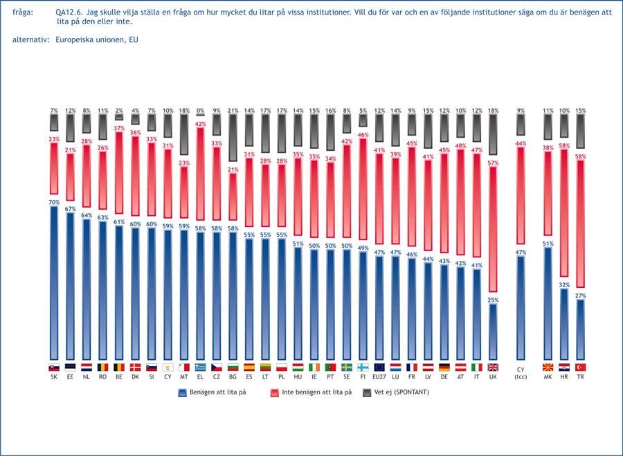 När det gäller förtroendet för EU visar Sverige upp samma mönster som européer i allmänhet. Det är en klar övervikt för dem som litar på EU även om den inte är jättestor.