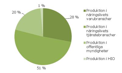På andra sidan finansieringsgapet - rapport från Tillfällig beredning om välfärdens framtida finansiering 31 (45) Schematisk bild över några av de faktorer som har betydelse för finansiering av