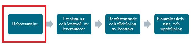 Ytteliggare information Efter att tidigare i teorin identifierat möjligheterna till hållbarhetsarbete i de olika stegen i upphandlingsprocessen och sammanställt dessa i fyra olika steg i