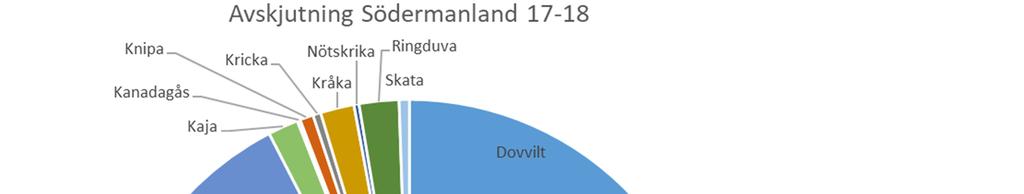 Jaktens mångfald inom Södermanlands län Inom Södermanlands län fälls årligen en stor mängd