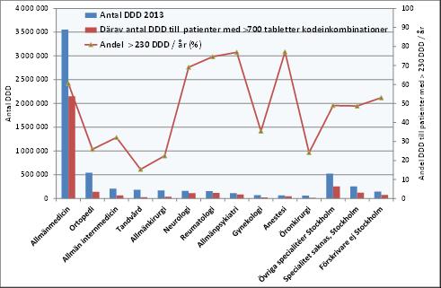 19 (21) Figur 15. Utköpsvolym av kodeinkombinationer per förskrivande specialitet (blå stapel), därav volym till patienter med mer än 7 tabletter 213 (röd stapel).