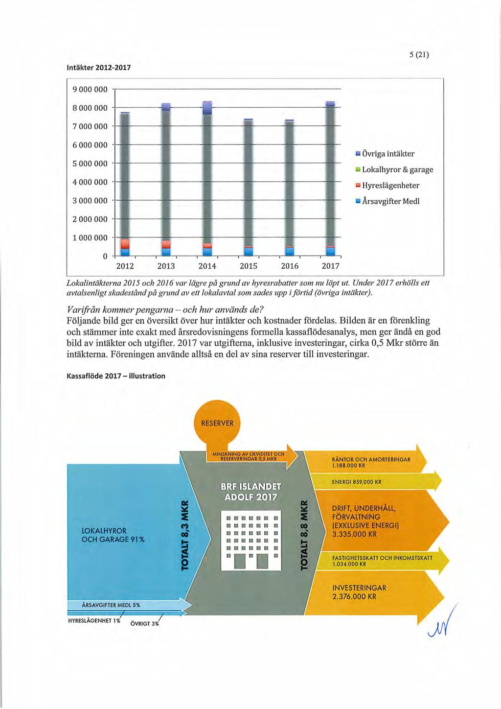 5 (21) Intäkter 2012-2017 9 000 000 8 000 000 - beei 7 000 000 6 000 000 5 000 000 4 000 000 3 000 000 Övriga intäkter Lokalhyror & garage Hyreslägenheter Årsavgifter Medl 2 000 000 1 000 000 0 2012