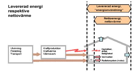 Effektivisera livsstil och teknik Ingenjörsvetenskapsakademin och Energimyndigheten har i en rapport 1 visat att bygg- och installationssystemens energitekniska egenskaper ansvarar för drygt hälften