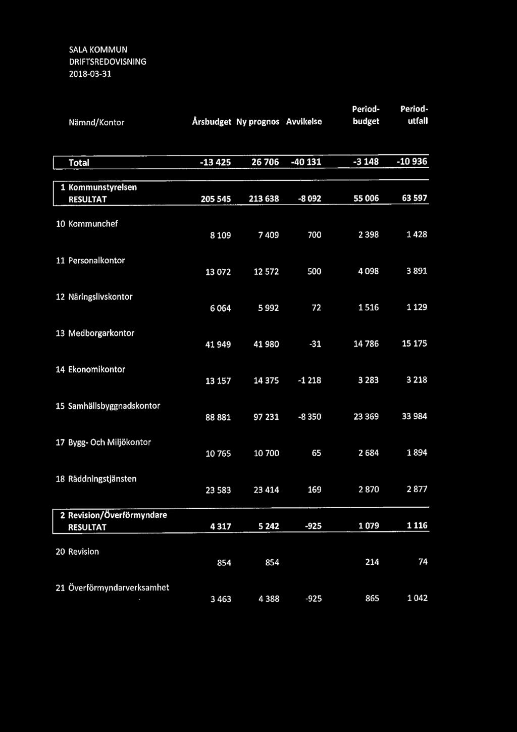 SALA KOMMUN DRIFTSREDOVISNING 2018-03 31 Nämnd/Kontor Årsbudget Ny prognos Avvikelse Periodbudget Periodutfall Total -13 425 26 706-40 131-3 148-10 936 1 RESULTAT 205 545 213 638-8 092 55 006 63 597