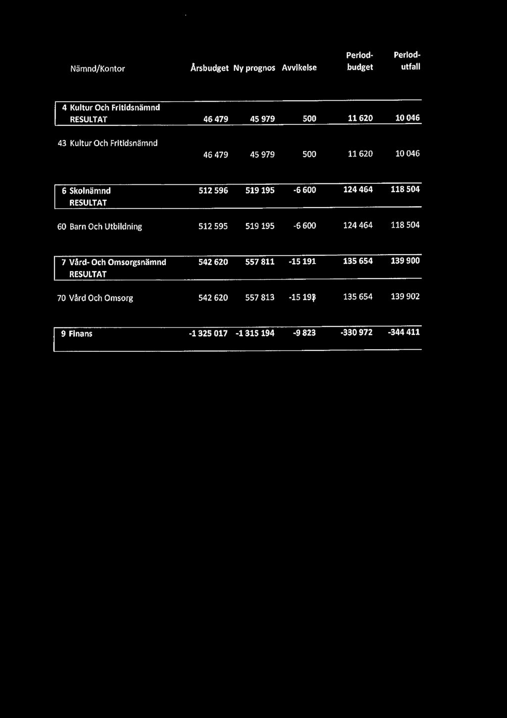 RESULTAT 60 Barn Och Utbildning 512 595 519 195-6 600 124 464 118 504 7 Vård- Och Omsorgsnämnd 542 620 557 811-15 191 135