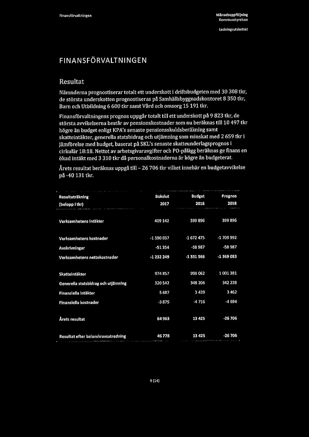 Finansförvaltningen Månadsuppföljnlng Lednlngsutskottet FINANSFÖRVALTNINGEN Resultat Nämnderna prognostiserar totalt ett underskott i driftsbudgeten med 30 308 tkr, de största underskotten