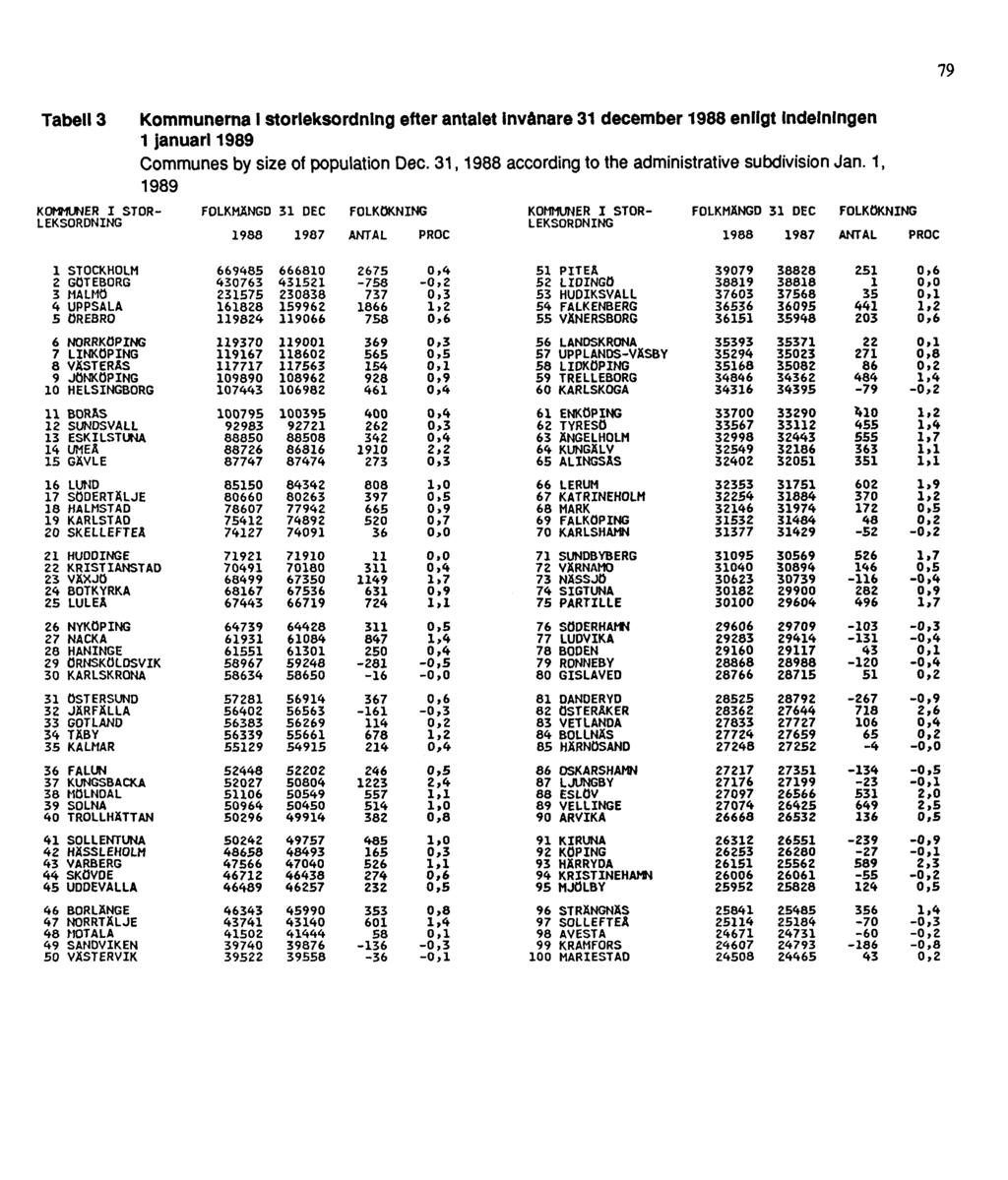 79 Tabell 3 Kommunerna i storleksordning efter antalet invånare 31 december 1988 enligt indelningen 1