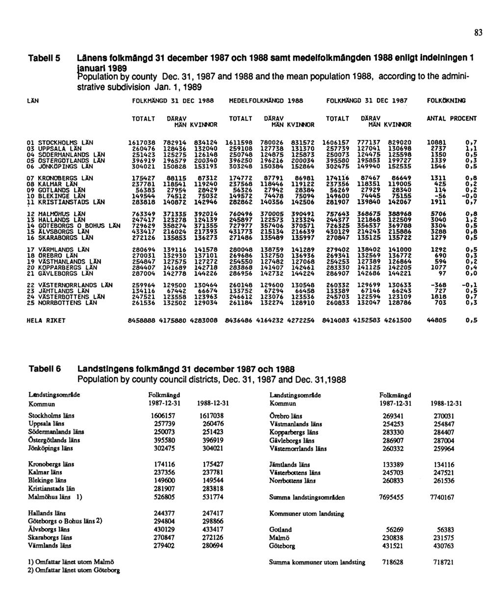 Tabell 5 Länens folkmängd 31 december 1987 och 1988 samt medelfolkmängden 1988 enligt indelningen 1 januari 1989 Population by county Dec.