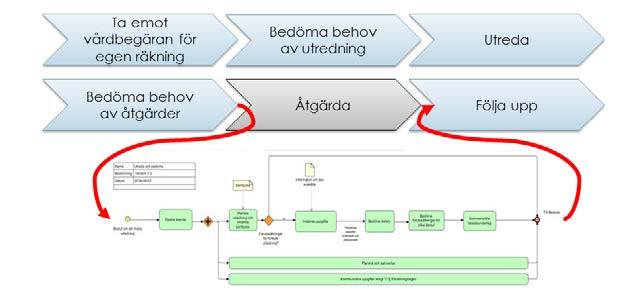 Steg 1 Relatera dokumentationsbehov till den individanpassade processen Det första steget innebär att utifrån NI:s generiska processmodeller identifiera var i patientens eller brukarens