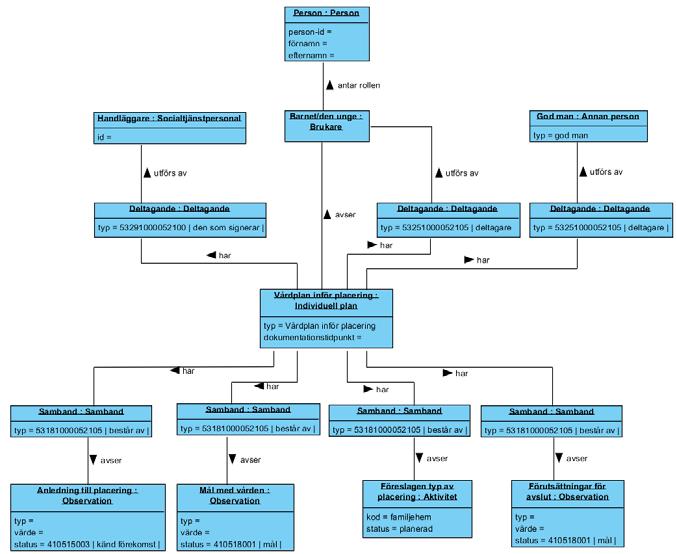 Steg 4 Terminologibinda Den framtagna informationsmodellen måste också terminologibindas för att, förutom att beskriva vilken typ av information som måste dokumenteras, också beskriva hur