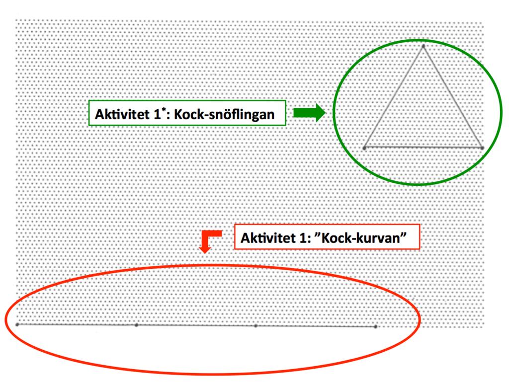 Aktivitet: Fraktaler Version 206-04-20 Aktivitet : Hur lång är Koch-kurvan? Du ska nu använda regeln ovan för att rita och skapa en Koch-kurva. Använd det utdelade punktpappret som hjälp när du ritar.