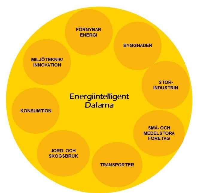 Förord Länsstyrelsen Dalarna har under de senaste 10 åren bedrivit ett aktivt energiarbete, inte minst som Pilotlän för Grön utveckling vars arbete koordineras av Energiintelligent Dalarna i olika