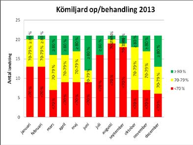 Hälso- och sjukvårdsförvaltningen Region Gotland Datum 10 april 2014 6 (15) Diagrammen ovan visar antal landsting som når de olika målnivåerna.