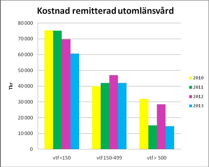 Hälso- och sjukvårdsförvaltningen Region Gotland Datum 10 april 2014 7 (15) Rullande 12 för antalet remisser har under en lång period stadigt minskat.