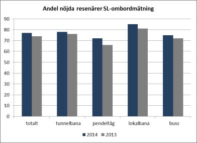 12 (62) TRAFIKNÄMNDEN SL-2014-0017 Enligt ombordundersökningen Upplevd kvalitet har andelen nöjda resenärer i kollektivtrafiken på land ökat från 74 till 77 procent.