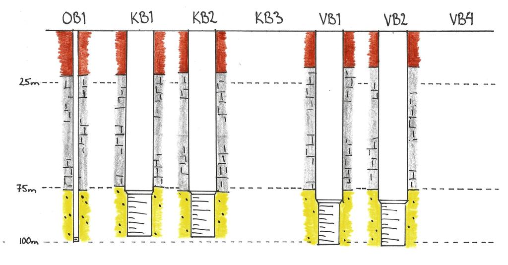 V Ö Fig. 4. CSK:s brunnar skalenligt utifrån dimensionering, djup, filterlängd, väderstreck och penetrerande formationer med jordlager överst, kalkrika sediment och underst glaukonitsand.