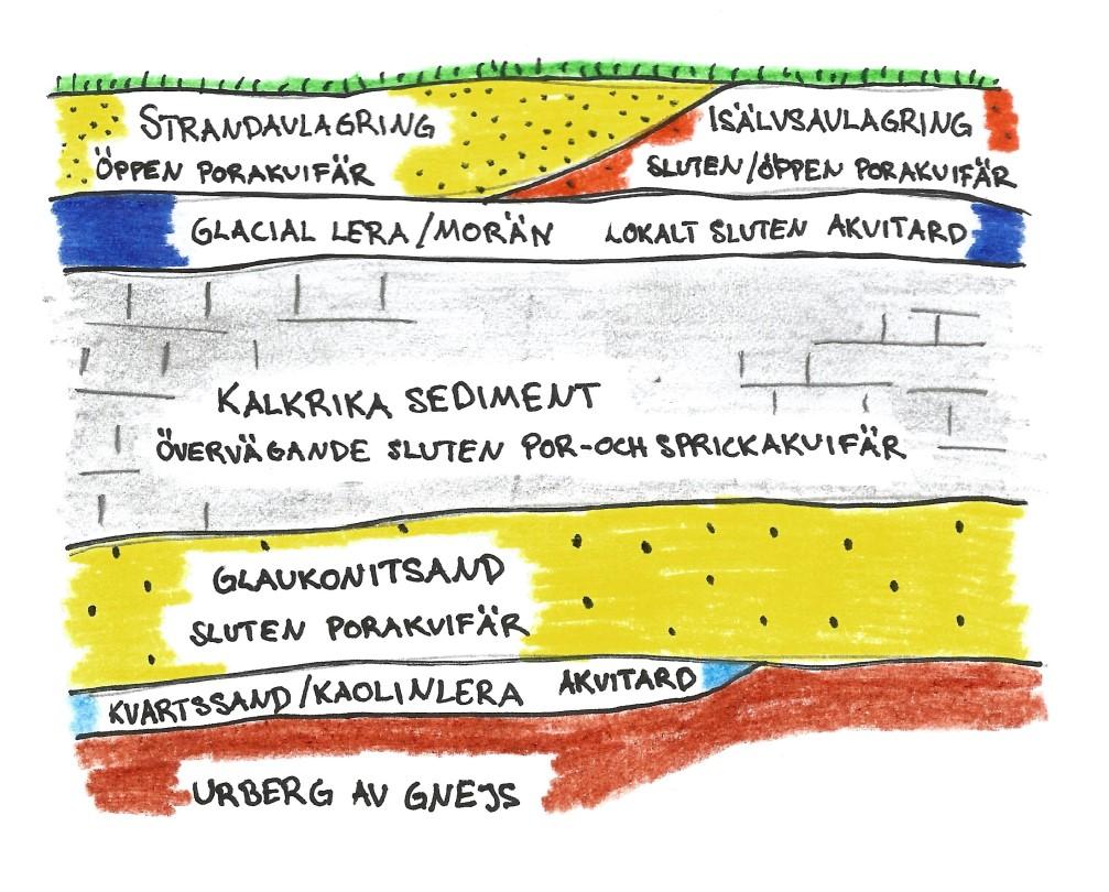 varierande textur (Johansson et al. 2017) och vid borrningar har sedimenten förekommit i form av kalksten, sandkalksten och kalksandsten (Kristianstad kommun 2000).
