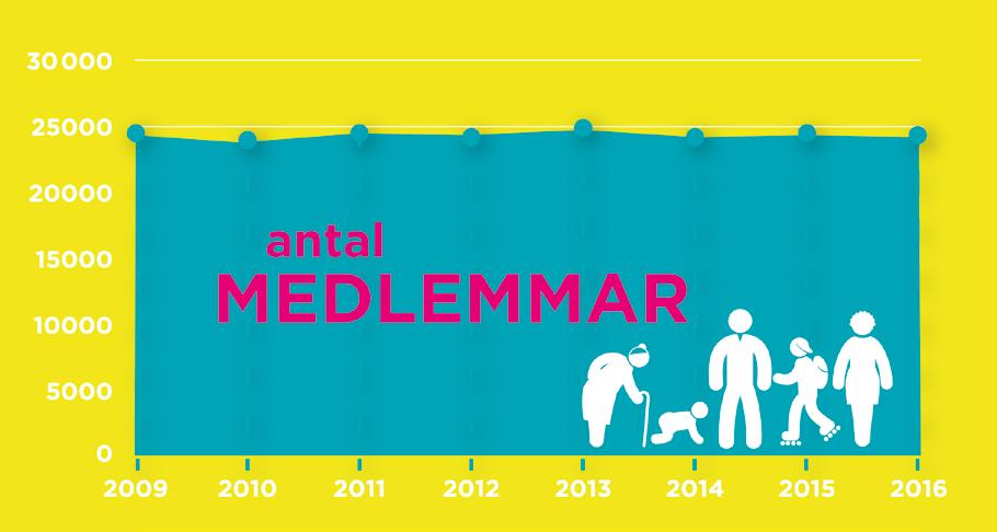 VÅR ORGANISATION Medlemsstatistik Den 31 december 2016 hade Celiakiförbundet totalt 24 514 medlemmar.