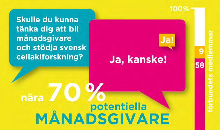 STÖD TILL FORSKNING Om forskningsfonden på hemsidan Insamling till forskningsfonden fick under året en egen undersida på förbundets webbplats, där information samlas om de olika sätten att stödja