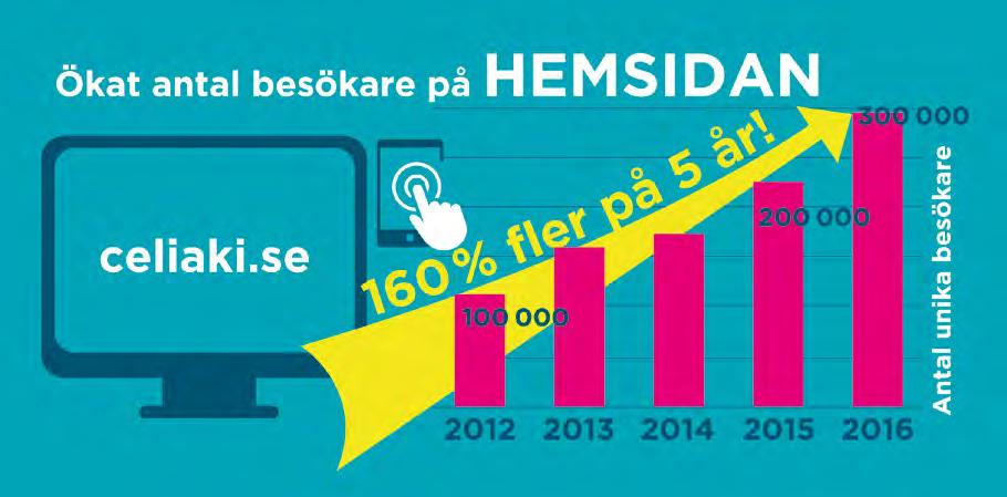 KOMMUNIKATION Webbplats celiaki.se Under 2016 har celiaki.se haft drygt 406 000 besök från 296 000 unika användare.