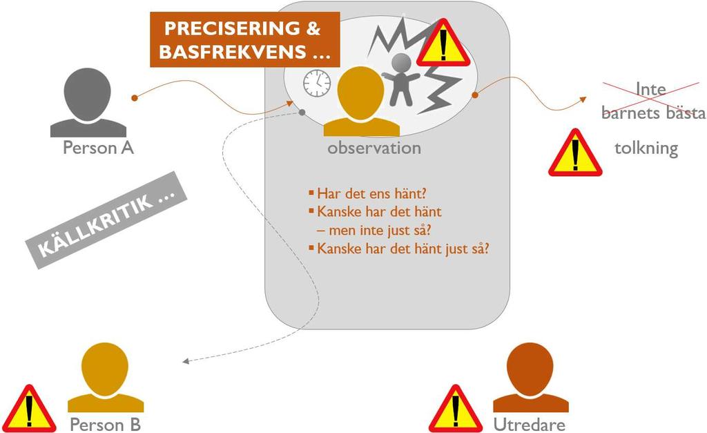 Precisering och basfrekvens vetenskapliga utredningsmetoder Nu ska vi granska själva påståendet om vad som hände. Det kallas ofta för observation.