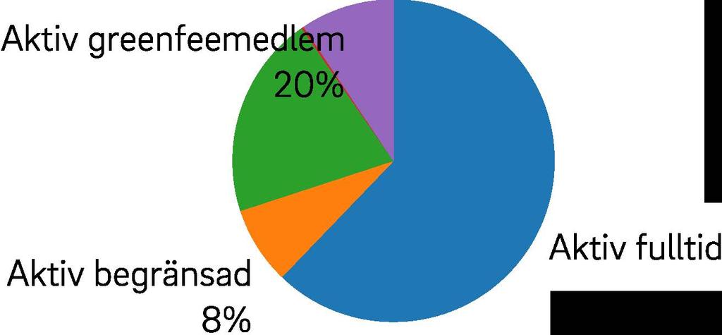 Fem andra spelare står för 5 medlemskap var.