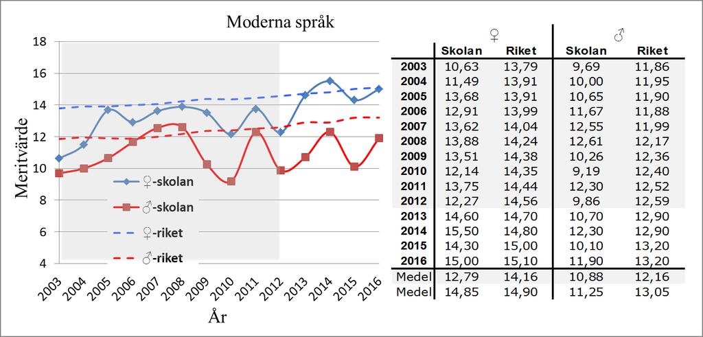 För riket har flickor högre meritmedelvärden än pojkar för alla år under tidsperioden.