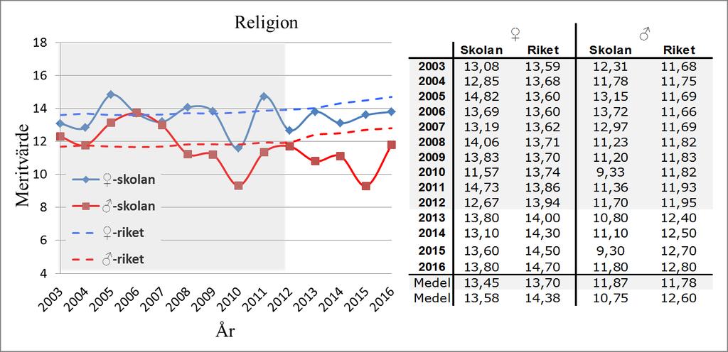 3.1.13 Religion Betygsmeritmedelvärden i skolämnet religion för rikets och studiens skolas flickor och pojkar från 2003 till 2016 redovisas i figur 14.