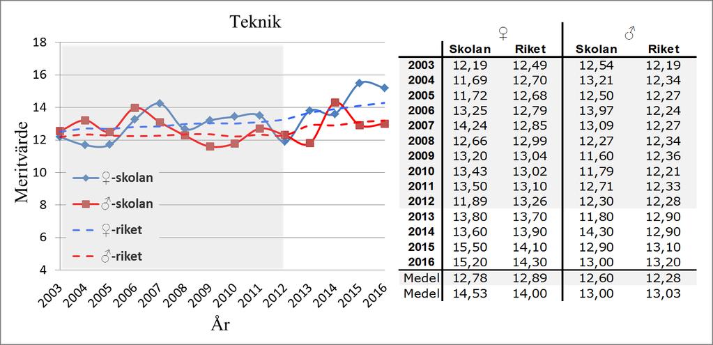 Figur 18 Graf över genomsnittliga meritvärden för flickors och pojkars slutbetyg (årskurs 9) i skolämnet teknik över tid - Sjöängsskolan jämfört riket (Lpo94 mellan år 2003-2012 och Lgr11 mellan år