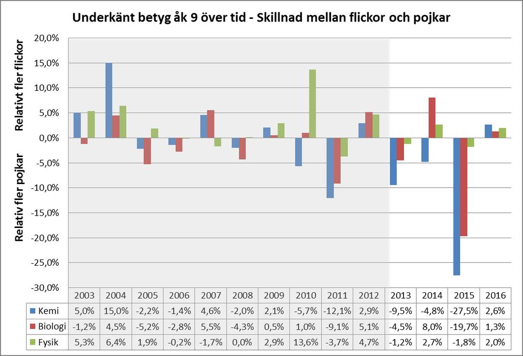 03-2012 och Lgr11 mellan år 2013-2016). 3.2.2 Naturorienterande ämnen Skillnader mellan utfall för flickor och pojkar avseende