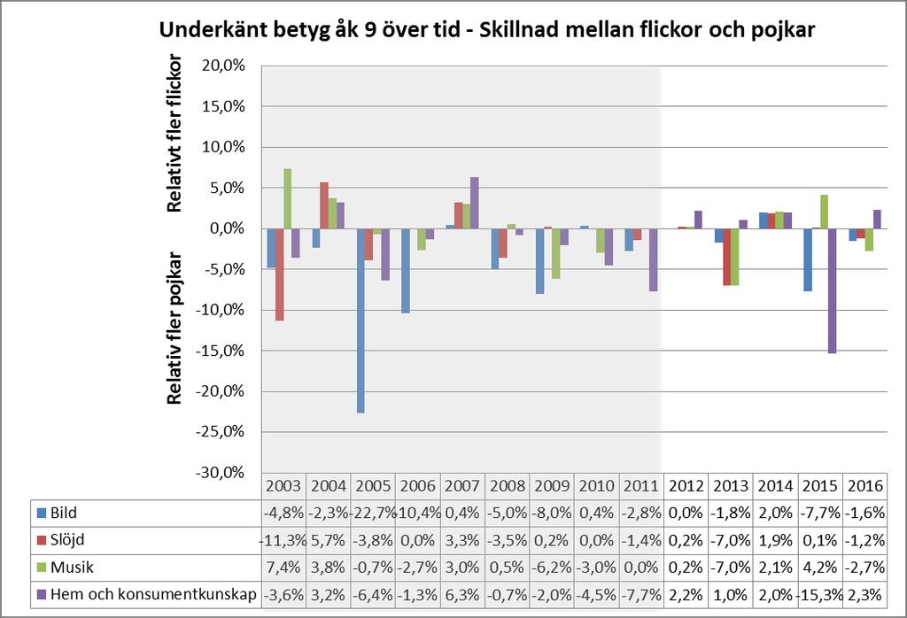 Figur 22 Stolpdiagram för relativ skillnad i underkänt slutbetyg (årskurs 9) i respektive skolämne mellan Sjöängsskolans flickor och pojkar (Lpo94 mellan år 2003-2012 och Lgr11 mellan år 2013-2016).