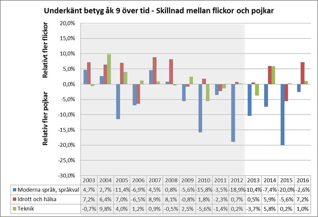 Figur 23 Stolpdiagram för relativ skillnad i underkänt slutbetyg (årskurs 9) i respektive skolämne mellan