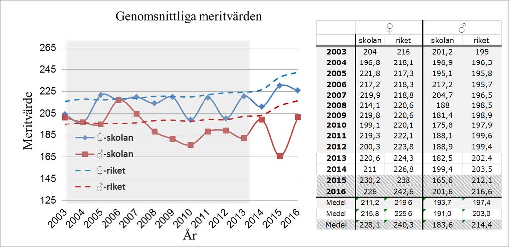 ämne där pojkar får högre betyg och meritvärde än flickor. För att kunna analysera eventuella betygsskillnader i Askersunds kommun och erhålla en lokal bild utfördes en grundlig kartläggning.